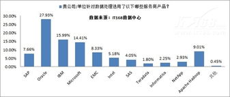 2012年IT趨勢(shì)調(diào)查 大數(shù)據(jù)應(yīng)用萌芽初現(xiàn)，軟件開發(fā)迎來新紀(jì)元
