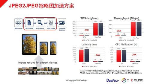 FPGA CPU 數(shù)據(jù)中心圖像處理應(yīng)用實(shí)現(xiàn)體驗(yàn)與服務(wù)成本的新平衡
